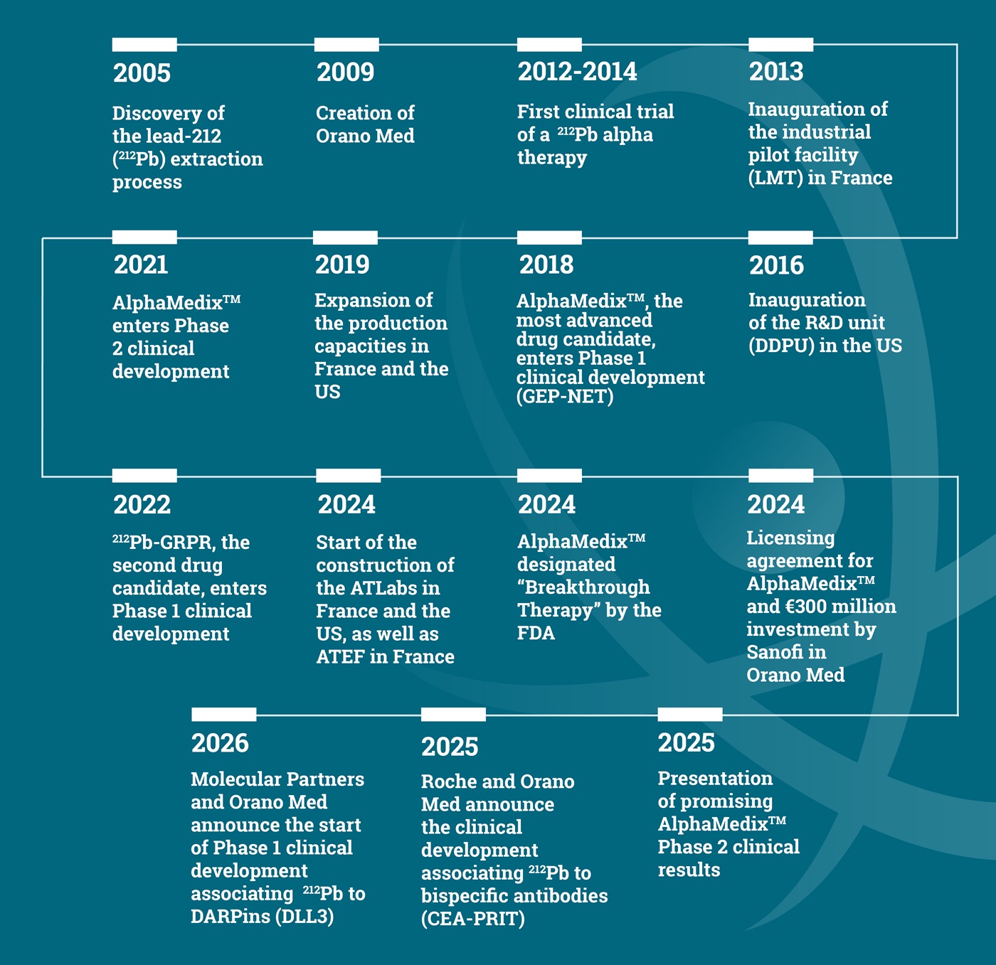 Histoire d'Orano Med